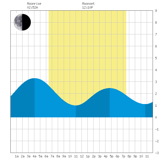 River Bend Marina tide chart for Friday, April 10, 2026