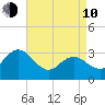 River Bend Marina tide chart for Friday, April 10, 2026