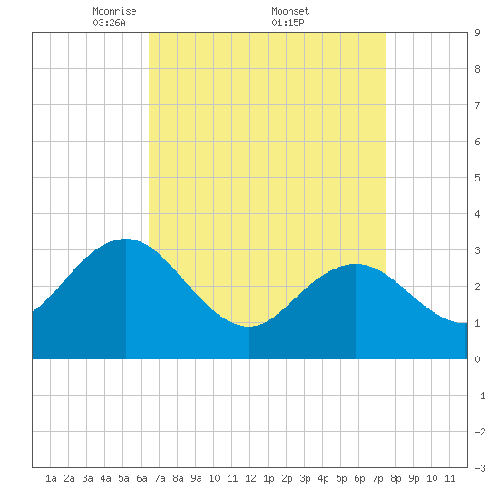 River Bend Marina tide chart for Saturday, April 11, 2026