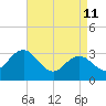 River Bend Marina tide chart for Saturday, April 11, 2026