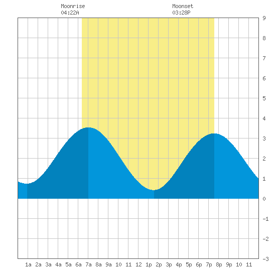 River Bend Marina tide chart for Monday, April 13, 2026