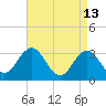 River Bend Marina tide chart for Monday, April 13, 2026