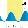 River Bend Marina tide chart for Thursday, April 16, 2026