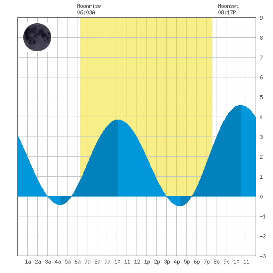 River Bend Marina tide chart for Friday, April 17, 2026