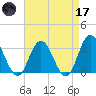 River Bend Marina tide chart for Friday, April 17, 2026