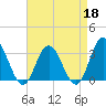 River Bend Marina tide chart for Saturday, April 18, 2026