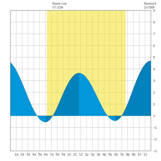 River Bend Marina tide chart for Sunday, April 19, 2026