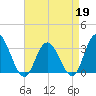 River Bend Marina tide chart for Sunday, April 19, 2026