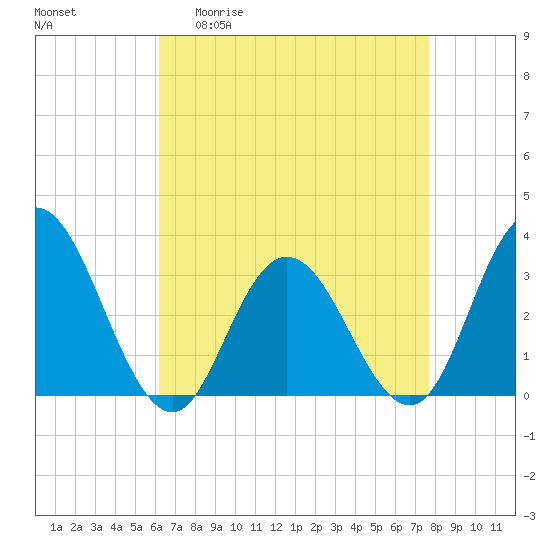 River Bend Marina tide chart for Monday, April 20, 2026