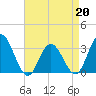 River Bend Marina tide chart for Monday, April 20, 2026