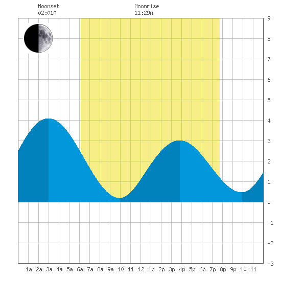 River Bend Marina tide chart for Thursday, April 23, 2026