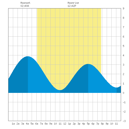 River Bend Marina tide chart for Friday, April 24, 2026