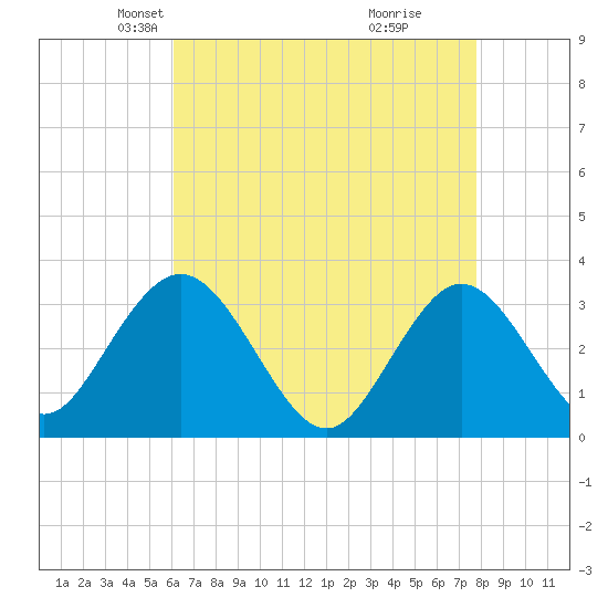 River Bend Marina tide chart for Sunday, April 26, 2026