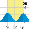 River Bend Marina tide chart for Sunday, April 26, 2026