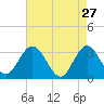 River Bend Marina tide chart for Monday, April 27, 2026