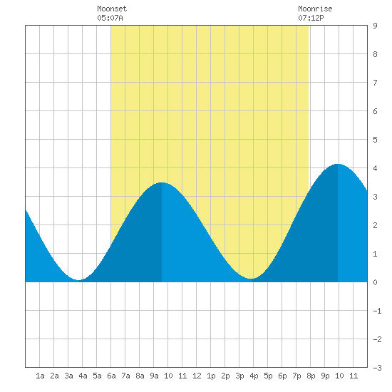 River Bend Marina tide chart for Thursday, April 30, 2026