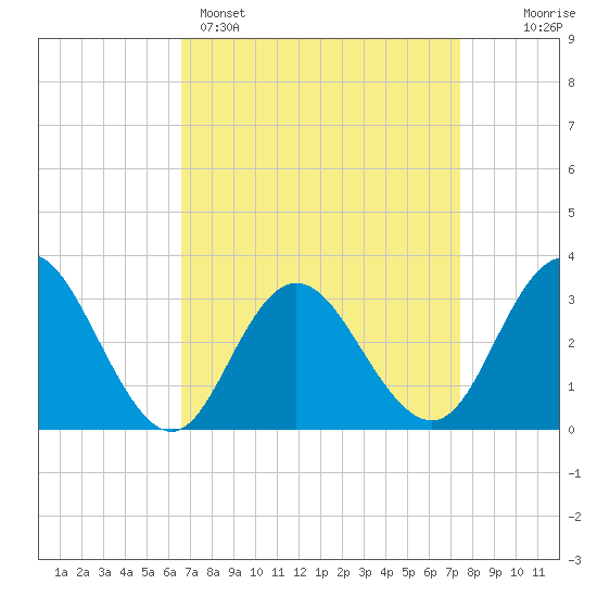 River Bend Marina tide chart for Saturday, April 4, 2026