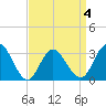 River Bend Marina tide chart for Saturday, April 4, 2026