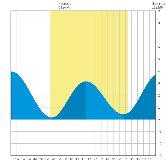 River Bend Marina tide chart for Sunday, April 5, 2026
