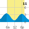 River Bend Marina tide chart for Monday, May 11, 2026