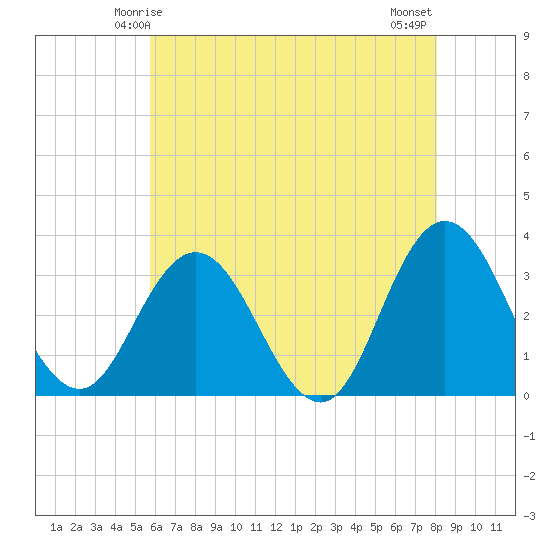 River Bend Marina tide chart for Thursday, May 14, 2026