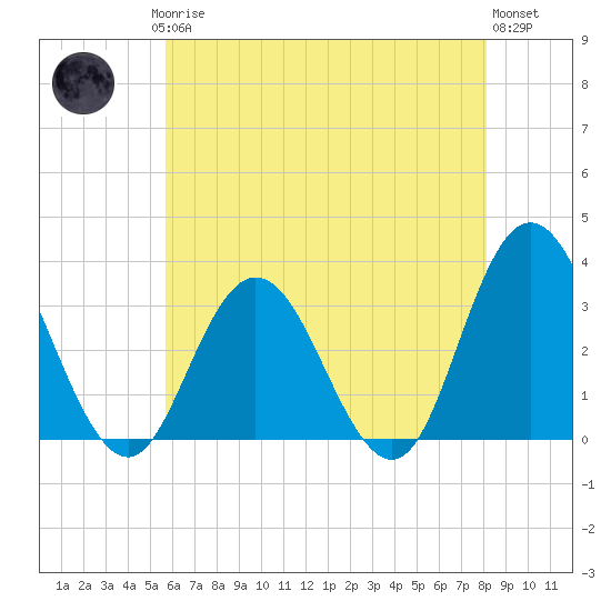 River Bend Marina tide chart for Saturday, May 16, 2026