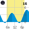 River Bend Marina tide chart for Saturday, May 16, 2026