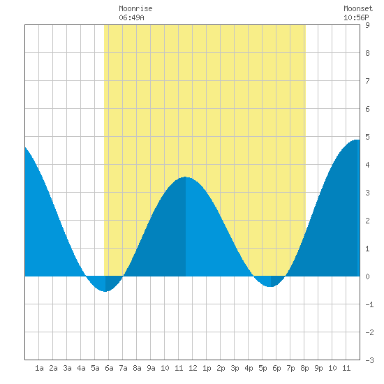 River Bend Marina tide chart for Monday, May 18, 2026