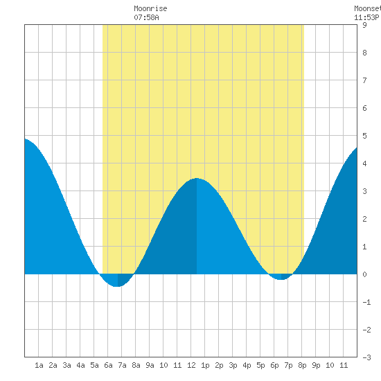 River Bend Marina tide chart for Tuesday, May 19, 2026