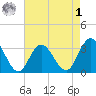 River Bend Marina tide chart for Friday, May 1, 2026