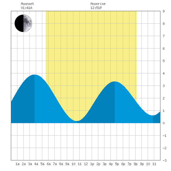 River Bend Marina tide chart for Saturday, May 23, 2026