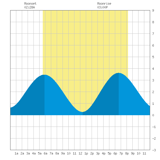 River Bend Marina tide chart for Monday, May 25, 2026