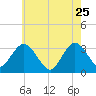 River Bend Marina tide chart for Monday, May 25, 2026