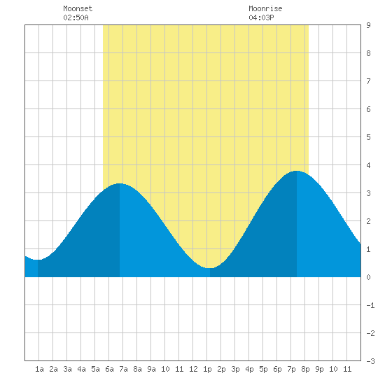 River Bend Marina tide chart for Tuesday, May 26, 2026