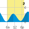 River Bend Marina tide chart for Saturday, May 2, 2026