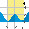 River Bend Marina tide chart for Monday, May 4, 2026