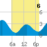 River Bend Marina tide chart for Wednesday, May 6, 2026