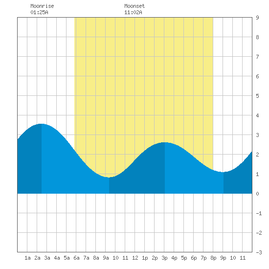 River Bend Marina tide chart for Friday, May 8, 2026