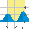 River Bend Marina tide chart for Thursday, June 11, 2026