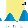 River Bend Marina tide chart for Saturday, June 13, 2026