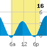 River Bend Marina tide chart for Tuesday, June 16, 2026