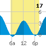 River Bend Marina tide chart for Wednesday, June 17, 2026