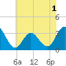 River Bend Marina tide chart for Monday, June 1, 2026