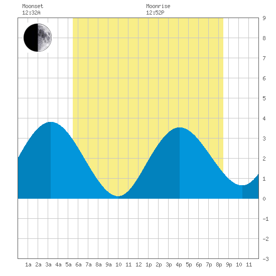 River Bend Marina tide chart for Sunday, June 21, 2026