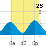 River Bend Marina tide chart for Tuesday, June 23, 2026