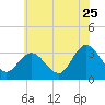 River Bend Marina tide chart for Thursday, June 25, 2026
