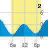 River Bend Marina tide chart for Tuesday, June 2, 2026