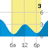 River Bend Marina tide chart for Wednesday, June 3, 2026