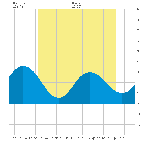 River Bend Marina tide chart for Sunday, June 7, 2026