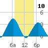 Riverdale tide chart for Sunday, January 10, 2021